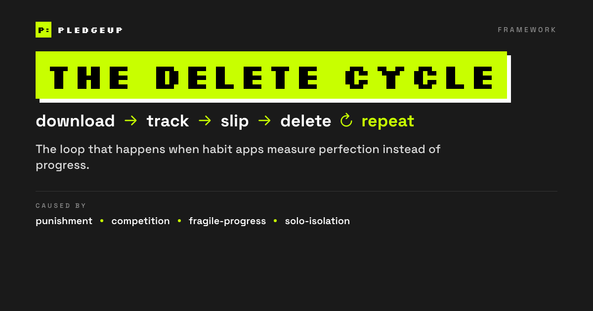 The delete cycle framework: a loop of download, track, slip, delete, repeat — caused by four habit-app design patterns: punishment, competition, fragile progress, and solo isolation.